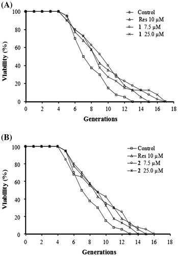 Fig. 3. Effects of 1 (A) and 2 (B) on the replicative lifespan of K6001 yeast strain. The average lifespan of K6001 was as follows: Control, 7.10 ± 0.34; Res (resveratrol, positive control) at 10 μM, 8.40 ± 0.47*; 1 at 7.5 μM, 8.87 ± 0.53**, 1 at 25 μM, 8.37 ± 0.51*; 2 at 7.5 μM, 8.40 ± 0.54*, 2 at 25 μM, 8.20 ± 0.41*. Each experiment was repeated thrice and the results were displayed as mean ± SEM.