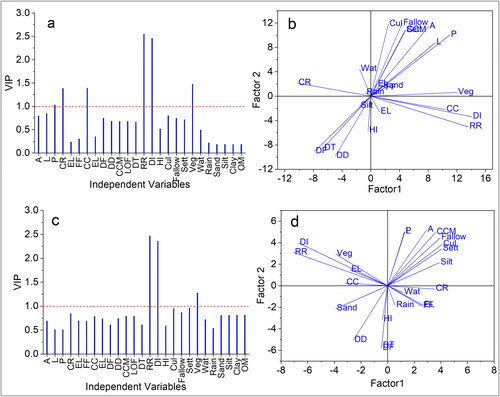 Figure 8. PLSR analysis for identifying the leading factors of SY. (a) Variable importance for the projection (VIP) of SY for the first-order basin, (b) PLSR loading plots for dimension reductions of the factors responsible for SE yield for the first-order basin, (c) Variable importance for the projection (VIP) of SY for second-order basin and (d) PLSR loading plots for dimension reductions of the factors responsible for SE yield for second-order basin.