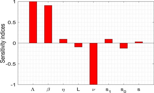 Figure 2. The normalized forward sensitivity indices of the basic reproduction number (R0) with respect to the model parameters Λ, β, η, L, ν, s1, s0 and s. Here, the values of parameters are chosen from Table 3.