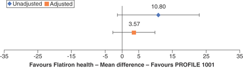 Figure 7. Mean difference forest plot of median progression-free survival using Eastern Cooperative Oncology Group performance status imputed scenario (PROFILE 1001 vs Flatiron Health real-world evidence; clinical to real-world).Error bars represent 95% CIs.