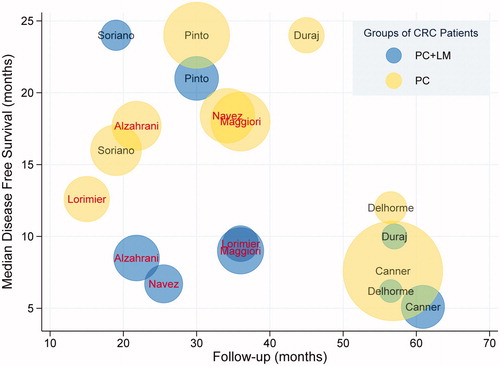 Figure 3. Median DFS in the different patient groups in the 9 included studies. Each circle represents one study group, with the name of the first author labeled in the center. The red font indicates a statistically significant difference in DFS between the 2 groups. Blue and yellow circles represent the PC + LM and PC groups, respectively. The size of the circle represents the number of patients in the corresponding group.