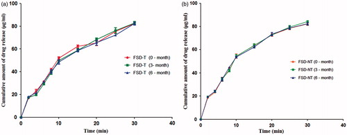 Figure 4. Dissolution profiles of (a) FSD-T and (b) FSD-NT tablets showing cumulative amount of drug release in 900 mL of phosphate buffer (pH 6.8) over storage for 3 and 6 months, respectively (Mean ± SD, n = 3).