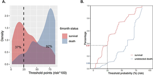 Figure 4 Probability density functions (A) and clinical utility curves (B) of the nomogram model.