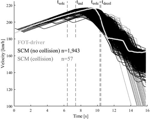 Figure 2. Velocity of FOT driver and SCM agents over time in scenario 1. Start of lane change (tsolc), indicator activation (tind), end of lane change (teolc) and start of deceleration (tdecel) by OV are marked as reference points.
