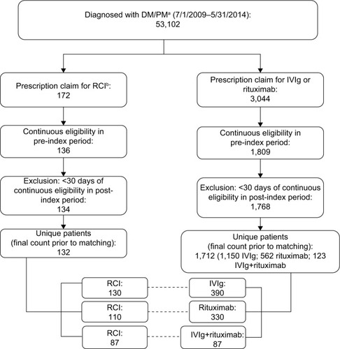 Figure 1 Patient attrition.