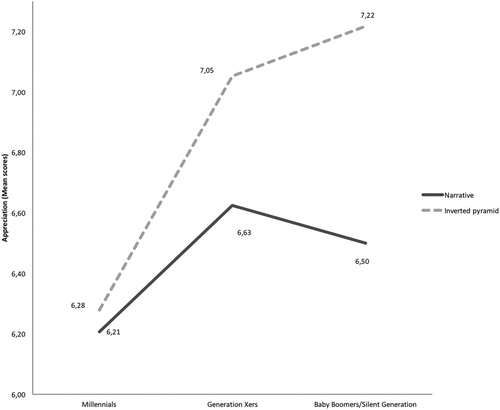 FIGURE 2 Appreciation of story structure among different age groups