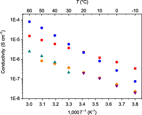 Figure 13. Ion conductivities of compounds 6–10 as a function of temperature. (Compound 6: blue; compound 7: orange; compound 8: purple; compound 9: red; compound 10: green.) (Reproduced from [Citation35] with permission from The Royal Society of Chemistry.).