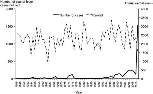 Figure 1 Annual reported cases of scarlet fever yearly rainfall in Hong Kong (1946–2011). Data from Department of Health, Hong Kong and Hong Kong Observatory. Rainfall information was not available for the year 1946 due to the Second World War.