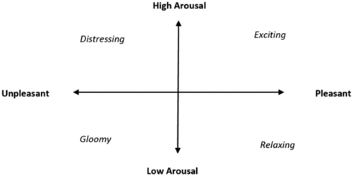 Figure 2. Interactive moods chart (Forrest, 2014).