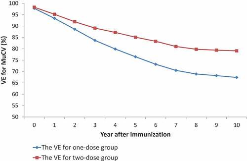 Figure 2. The VEs after immunization for one or two doses group during 2006 to 2020 in Quzhou.