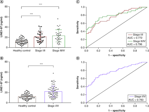 Figure 1. Comparison of plasma cfDNA concentration in NSCLC patients and healthy controls.(A) The concentration of LINE1-97 bp fragment was significantly higher in NSCLC patients with stage I/II and stage III/IV than that of healthy controls. (B) The concentration of LINE1-97 bp fragment was significantly higher in NSCLC patients with stage I/IV than that of healthy controls. (C & D) Receiver operating characteristic curves for distinguishing NSCLC patients from healthy controls.AUC: Area under the curve.