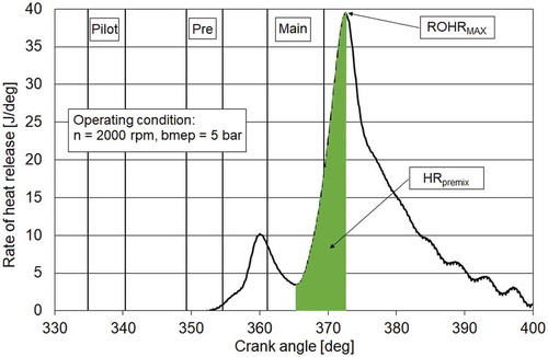 Figure 3. Rate of heat release curve and main combustion parameters