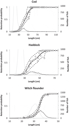 Figure 3. Size selection curves (probability of retention in the cod end or cover as a function of fish length) for three species. Circles represent the experimental retention rates; black lines represent the modelled size selections; dashed lines represent the 95% confidence limits for the estimated size selection curves; black dotted lines represent the population retained in the cod end; and gray dotted lines represent the populations collected in the cod end cover.