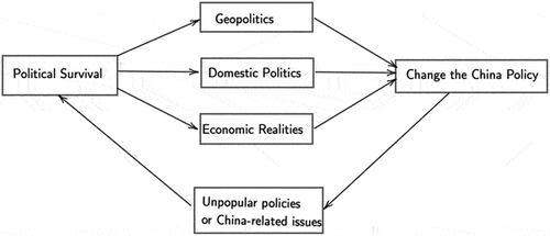 Figure 1. Interaction of political Survival and the three factors.