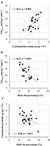 Figure 1. Associations between carbohydrate intake and maximal oxygen uptake (VO2max) (A), body fat percentage and VO2max (B), and body fat percentage and carbohydrate intake.