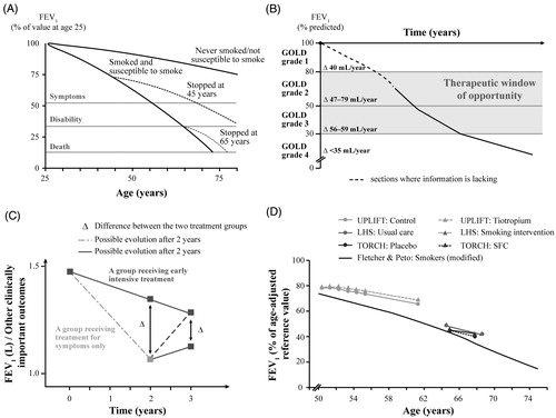 Figure 4. Therapeutic benefits of early intervention in the management of patients with COPDCitation 72–74 . Abbreviations. COPD, chronic obstructive pulmonary disease; FEV1, forced expiratory volume in 1 second; GOLD, Global Initiative for Chronic Obstructive Lung Disease; LHS, Lung Health Study; SFC, salmeterol-fluticasone combination; TORCH, TOwards a Revolution in COPD Health trial; UPLIFT, Understanding Potential Long-Term Impacts on Function with Tiotropium trial. Note: Panel A has been adapted with permission from Fletcher and Peto, British Medical Journal, 1977 (Copyright © 2020 BMJ Publishing Group Ltd); panel B has been adapted with permission from Tantucci and Modina, International Journal of Chronic Obstructive Pulmonary Disease, 2012 (Copyright © 2012 Tantucci and Modina, publisher and licensee Dove Medical Press Ltd.); panels C and D are adapted with permission from Decramer and Cooper, Thorax, 2010 (Copyright © 2010 Decramer and Cooper, publisher and licensee BMJ Publishing Group Ltd & British Thoracic Society).