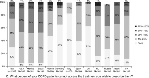 Figure 1 Physician perception about patient access to treatment: Continuing to Confront COPD International Survey, 2012–2013.