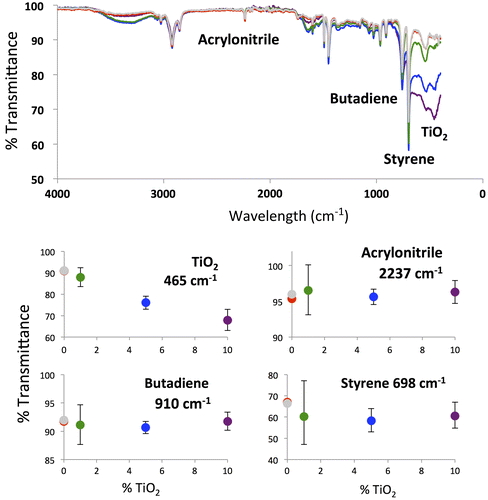 Figure 2. FTIR spectra for printed TiO2-ABS composites. The top panel includes the full spectrum for each composite, averaged over 10 printed samples. The bottom panel displays the % transmittance at wavelengths associated with the different components for the TiO2-ABS composites. The error bars correspond to the standard deviation from the averaged measurement over all spectra acquired. In these spectra, different colors (for the lines in the upper panel and circles in the bottom panels) correspond to samples printed from different composites. Gray: commercial ABS filament. Red: extruded 0% TiO2-ABS composites. Green: extruded 1% TiO2-ABS composites. Blue: extruded 5% TiO2-ABS composites. Purple: extruded 10% TiO2-ABS composites.