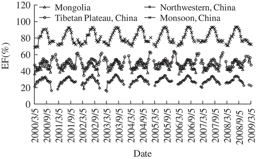 Fig. 8 Spatially-averaged EF for the Mongolia desert/ continental climatic zone, and three major climatic zones in China.