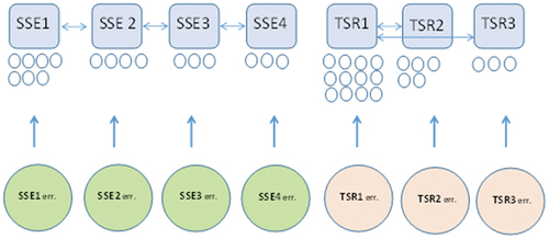 Figure 2. Re-specified models with 4 SSE-scales and 3 TSR-scales (37 items in total).