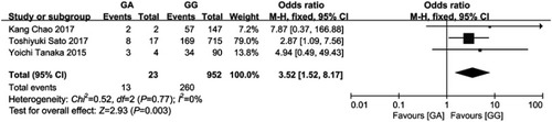 Figure 6 The forest plots for the meta-analysis of association between NUDT 15 c.52G > A polymorphism and risk of leukopenia in the co-dominant model.