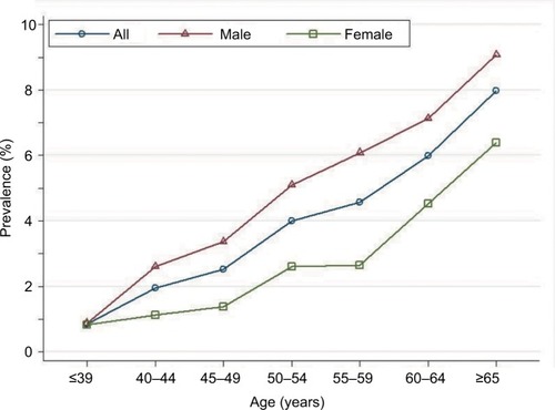 Figure 6 Prevalence of colonic advanced adenoma stratified by sex and age among 17,134 patients.