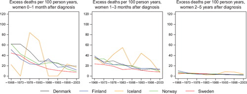 Figure 4. Trends in age-standardised (ICSS) excess death rates per 100 person years for cancer of corpus uteri by country and time since diagnosis. Nordic cancer survival study 1964–2003.