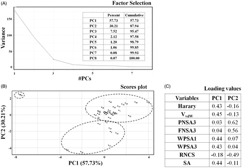 Figure 2. PCA findings for the studied data set. (A) Factor selection, (B) scores plot, and (C) loadings values.