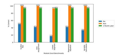 Figure 2. Assessment result of Module Excel in Phase 1. The benchmarks are described in Table 5. The benchmarks were assessed before (Pre, in green) and after (Post, in blue) the training session. Their performance was tested again two months later (in yellow). n = 18.