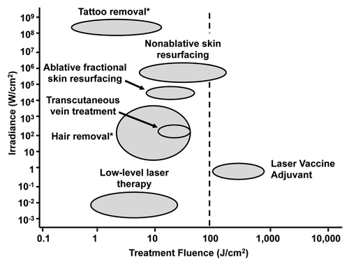 Figure 1. Comparison of the typical irradiances and fluences for laser dermatology procedures. A plot of irradiances vs. fluences for dermatologic applications of lasers is shown. Note that parameters of LVA are quite distinct from those of other applications. *Data represents single pulse treatment on a specific skin target.