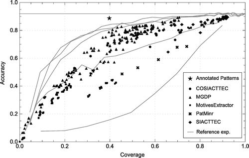 Figure 7. Tune Family Pattern Discovery using the Gapless Construction method and Note to Note Alignment. Each point in the plot represents a specific Pattern Discovery configuration.