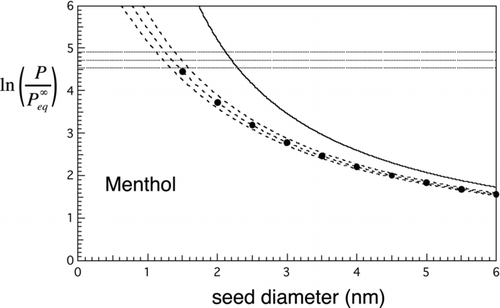 FIG 4 Nucleation rates for menthol. Solid curve is the Kelvin limit. Dashed lines and curves are contours of constant nucleation rate. Horizontal lines: contours of constant homogeneous nucleation rate: top to bottom, J homo= 100, 1, and 0.01 cm−3s−1. Dashed curves give similar contours for the heterogeneous nucleation rate from the new approximate prefactor-exponent form: top to bottom, J hetero= 100, 1, and 0.01 cm−3s−1 for N=1 cm−3. Markers: results from the double-summation calculation for mean first passage time, J 1=1 cm−3s−1. These show excellent agreement with the approximate result (middle curve).