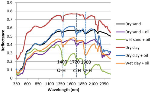 Figure 1. Distinctive spectra of various mixtures of sand, clay, water and oil. Absorption peak at 1720 nm distinguishes oil-contaminated vs uncontaminated soil samples. Spectral signatures with broad peaks around 1400 nm and 1900 nm are indicative of water, while sharp peaks at 1400 nm characterize soil samples.