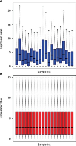 Figure 1 Normalization of GSE73736. (A) Data before standardization; (B) data after standardization.