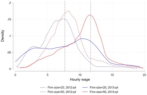 Figure 6. Impact of minimum wage on wages by firm size. Source: Own calculations using the Labour Market Dynamics cross-sectional surveys 2011–2014, Statistics South Africa.Notes: Hourly wages for agricultural workers are plotted, and defined as real monthly wage divided by weekly hours times 4. Firm size is identified at the worker-level. Fourth quarter incomes are plotted for each year. The previous minimum wage was R7.66 (first reference line), and was changed in 2013:q1 to ZAR11.66 per hour (second reference line). Observations are weighted by sampling weights in the cross-section.