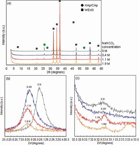 Figure 1. XRD patterns of WE43 specimens treated in solutions with NaHCO3 concentrations of 0, 0.4, 1.1 and 1.9 mol/L. (a) Wide range and (b) narrow range for (002)Ap plane (c-plane) and (c) narrow range for (300)Ap plane (a-plane).