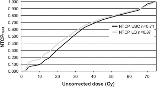 Figure 5. Fractional NTCPfract calculated with DVH-data corrected with USC and LQ (α/β = 3) as a function of cut-off dose for a representative patient. The plot illustrates the cumulative contribution to the NTCP. With the USC correction the low doses have less impact on NTCP compared to what is seen with the LQ correction.