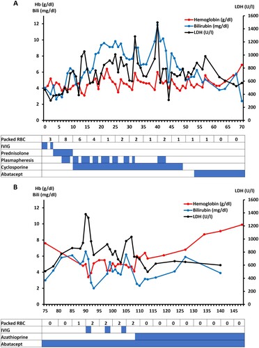 Figure 1. The treatment components of AIHA during the first hospital stay (days 0–71) (A) of the patient are listed in the bottom table and the corresponding effects on the hemoglobin (Hb) values (red line) and hemolysis activity (i.e. LDH (black) and total bilirubin (blue)) are depicted above. In (B) the course of AIHA is demonstrated after the first hospital release of the patient until day 148. The last RBC transfusion was on day 108. Abbreviations: RBC-Red blood cells; IVIG-Intravenous immunoglobulin; LDH-Lactate dehydrogenase.