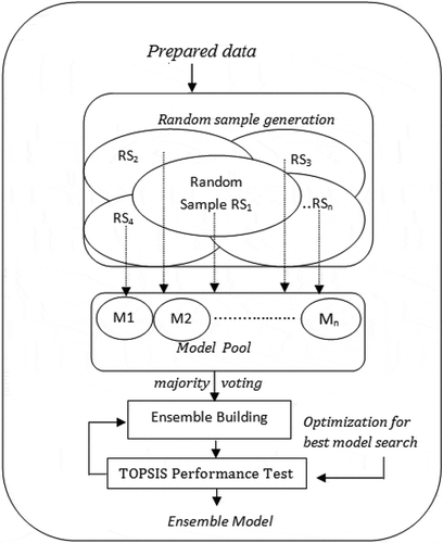 Figure 1. Architecture of prediction engine in MCTOPE Architecture; M: Machine learning model; RS: Random sample of training dataset.