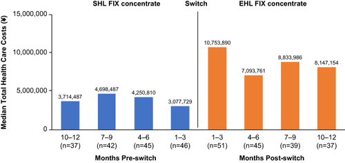 Figure 4 Median total health care expenditures before and after patients switched from an SHL to an EHL FIX concentrate.