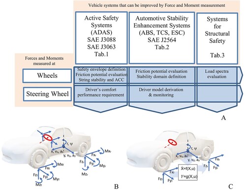 Figure 1. (A) Relevant research areas related to force and moment measurement technology: Safety envelope definition, friction potential evaluation, string stability and ACC, stability domain definition, load spectra evaluation, driver’s comfort and driver model derivation and monitoring. (B) Forces and moments relevant to be measured in a vehicle and kinematics variables typically controlled by the driver. (C) Sensing process of main acting forces at the tyres based on state estimation.