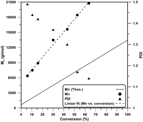 Figure 6. Mn and PDI vs. EMA conversion for RAFT polymerization at 60 °C.