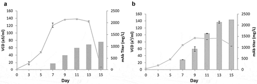 Figure 7. Fed-batch analysis of top producing stable clone derived from GSwt + MSX and GS (R324C) selection. The top producing and stable single clones isolated from GSwt + MSX (a) and R324C (b) stable pools derived from CHO-GS−/- clone 2 were seeded in glutamine-free 50/50 medium. Cells were fed with EX-CELL Advanced Feed 1 at 7.5% (v/v) at Day 3, 5, 7, 9 and 11. Glucose levels were maintained at above 4 g/L. Viable cell numbers, viability, and antibody titers were assessed at the time points indicated in the graph, and fed-batch cultures were terminated when the viability dropped below 50%.