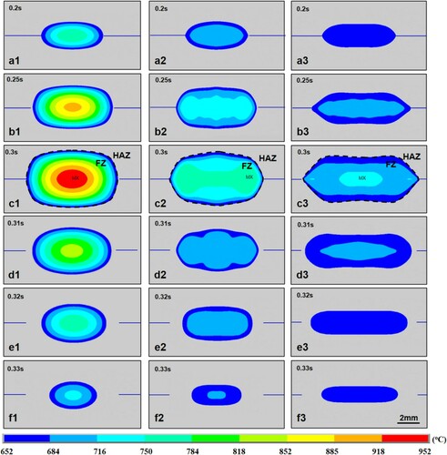 Figure 16. Evolution of the temperature field in weld nuggets. (a1)-(f1) Traditional RSW model, (a2)-(f2) MHD-RSW model, and (a3)-(f3) MA-RSW model.