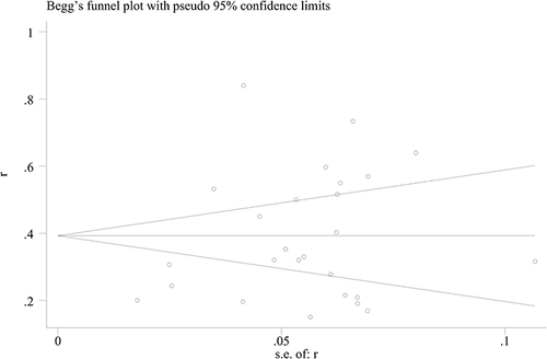 Figure 5 Funnel plots were employed to assess the publication bias among the included studies examining prevalence of laryngopharyngeal reflux of OSAHS patients.