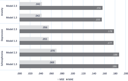 Figure 2. Prediction errors across diagnosis.