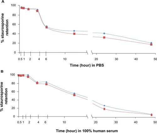 Figure 2 Gradient-loaded liposomes are stable with good payload retention in vitro. Liposomes suspended in (A) PBS and (B) human serum. Graphs show results of duplicate tests. Retention was measured after incubation in PBS/serum at room temperature for a range of times. Virtually 100% staurosporine was contained within the liposomes by 3 hours of incubation in PBS or serum, with approximately 80% of the staurosporine remaining after 6 hours of incubation. Red = expt 1; blue = expt 2.Abbreviation: PBS, phosphate-buffered saline; expt, experiment.