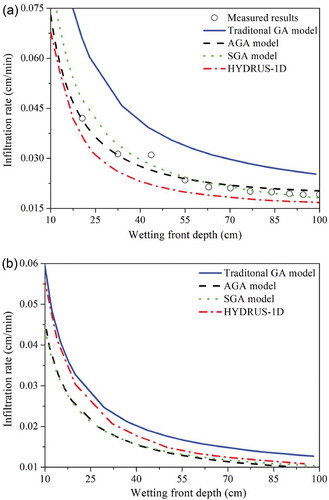 Figure 3. Relationship between infiltration rate, i and wetting front depth, Zf, as simulated by the traditional GA model, the AGA model, the SGA model and HYDRUS-1D: (a) Case 1 and (b) Case 2. Measured results according to Ma et al. (Citation2010) and Peng et al. (Citation2012).