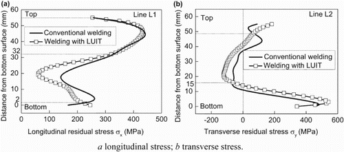 Figure 11. Through thickness stress distribution at the weld centreline. (a) Longitudinal stress; (b) transverse stress.