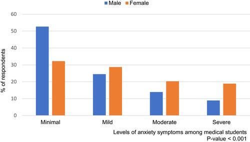 Figure 1 Distribution of anxiety levels of the participating medical students according to their gender (N=523).